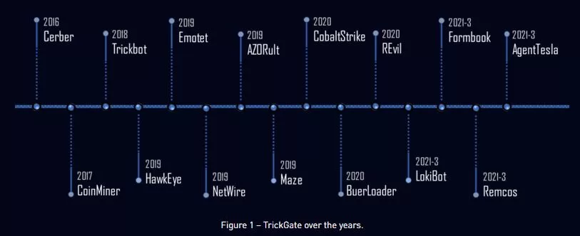 trickgate history