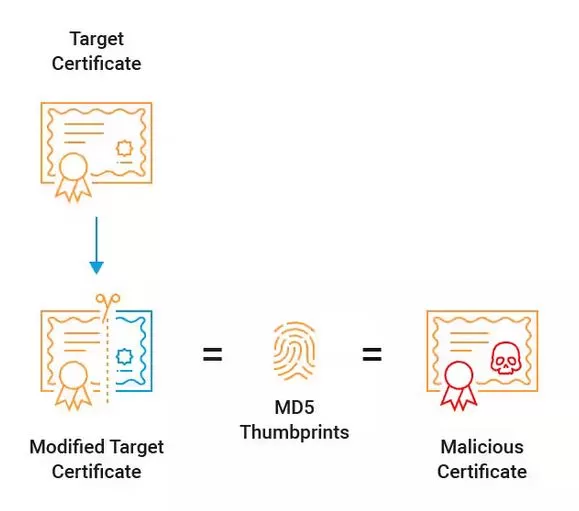md5 thumbprint
