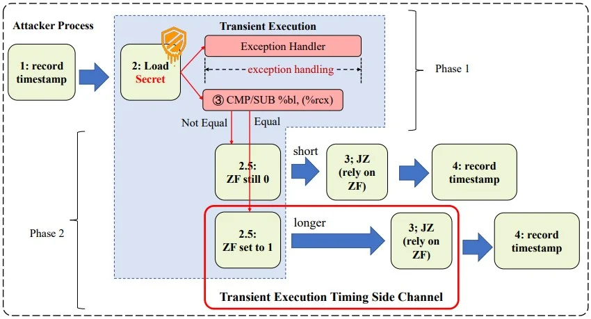 Transient Execution Timing