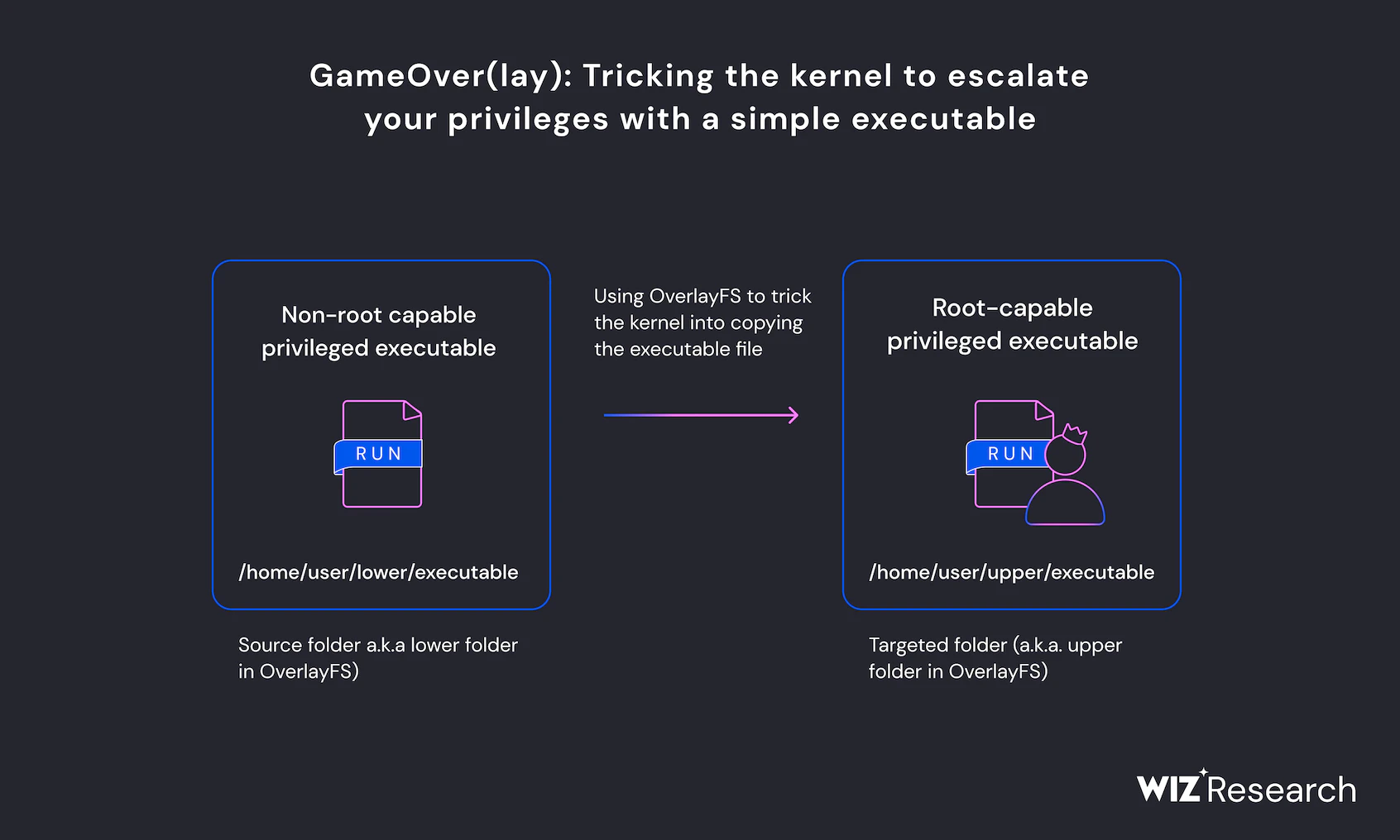 تکنیک GameOver(lay)