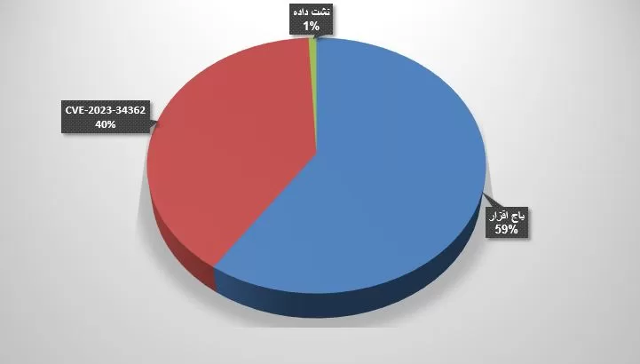 درصد تکنیکهای حملات سایبری