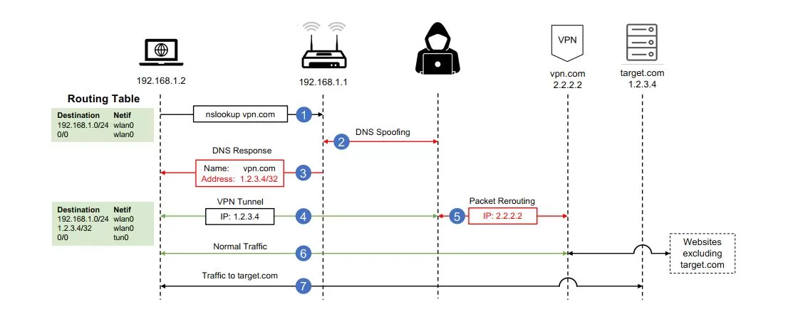 حمله ServerIP