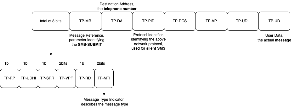ساختار نوع SMS-SUBMIT