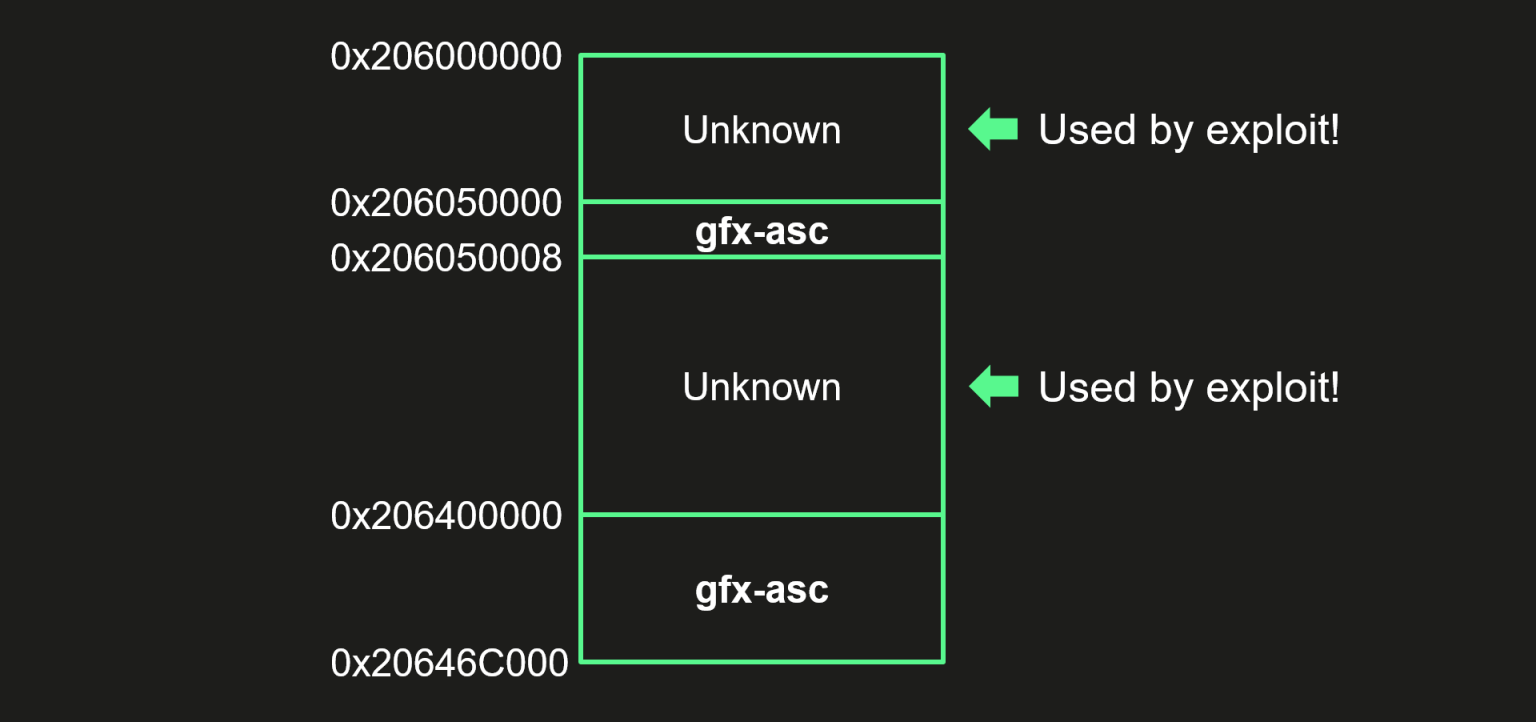 مقایسه gfx-asc MMIO با موارد استفاده شده در اکسپلویت