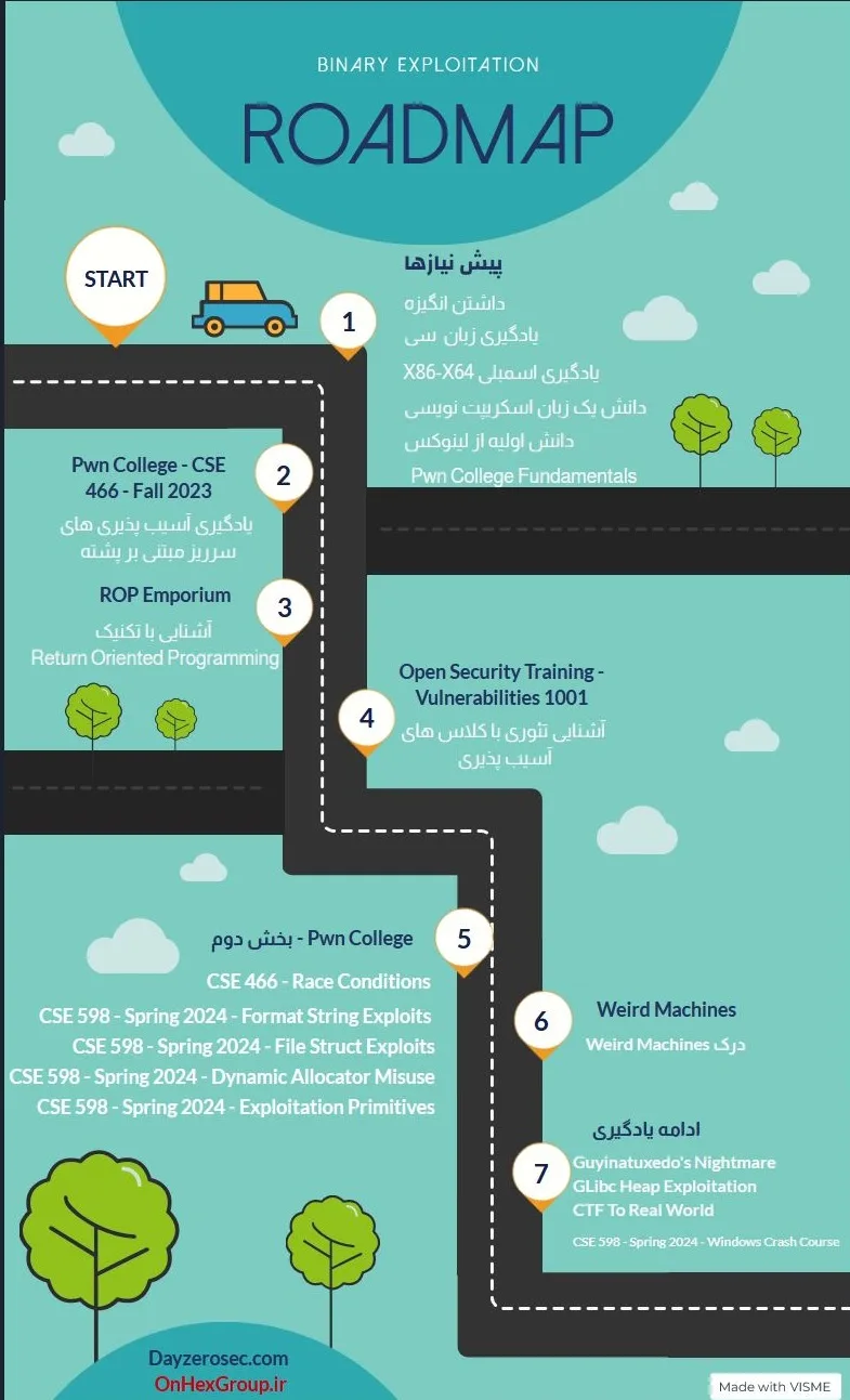 رودمپ آموزش توسعه اکسپلویت در باینری