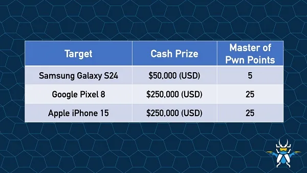 جوایز دسته بندی موبایل Pwn2OwnIreland