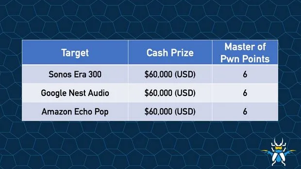 جوایز و اهداف دسته بندی اسپیکرهای هوشمند در Pwn2Own Ireland