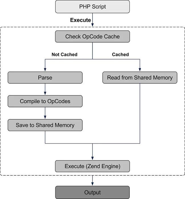 نحوه ی کار Zend Engine