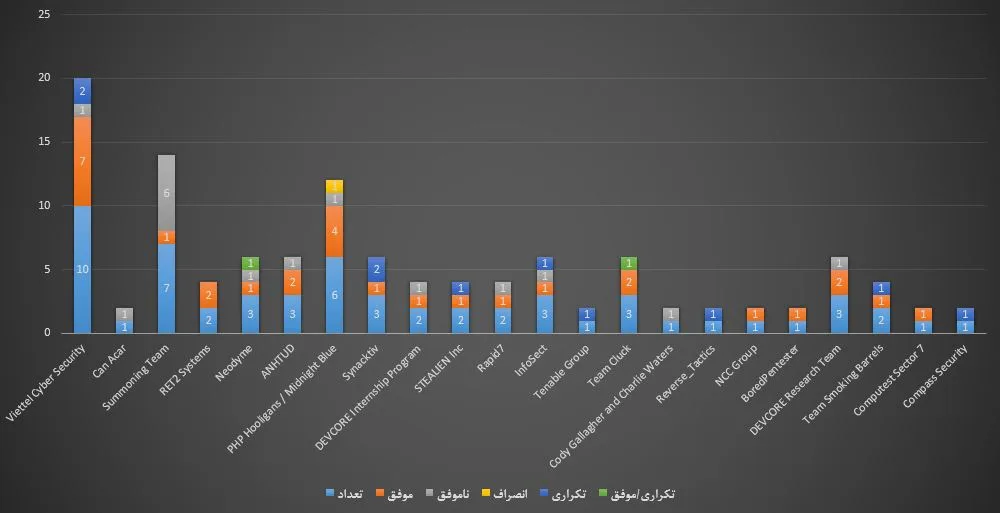 pwn2own-ireland-2024-chart