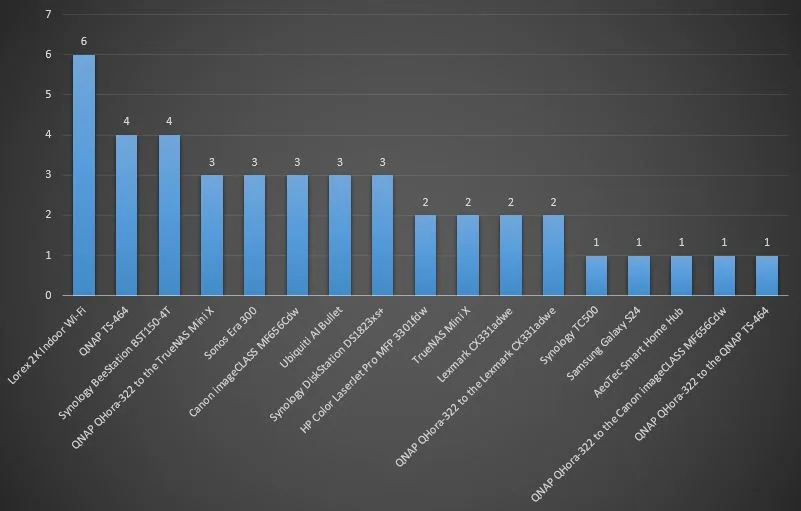 exploit chart in pwn2own-ireland-2024