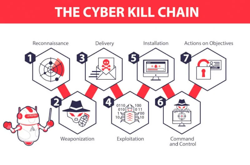 نمودار Cyber Kill Chain