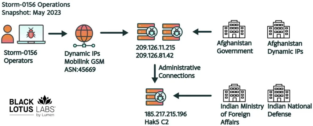 Storm-0156’s Hak5 Cloud C2 and known C2s