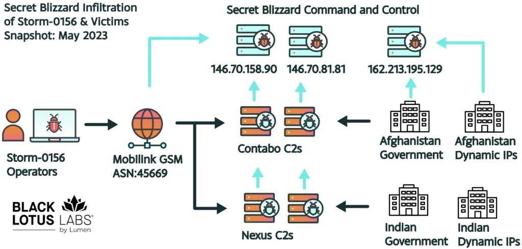 نفوذ Secret Blizzard به شبکه های Storm-0156 و شبکه دولتی افغانستان