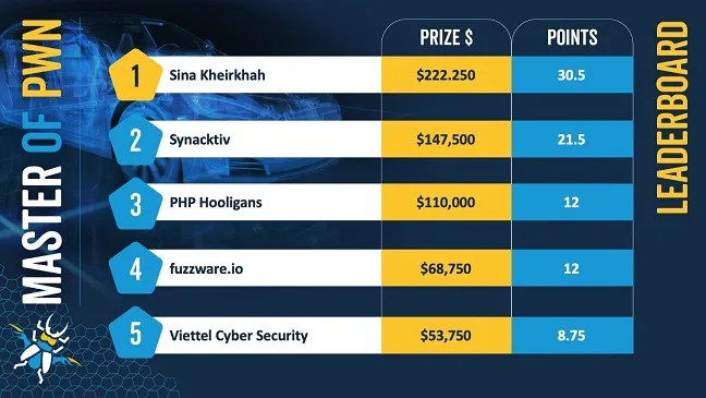 نتیجه مسابقات هکری pwn2own-automotive-2025