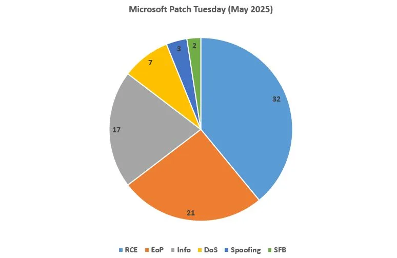 Microsoft-May-2025-Patch-Tuesday type