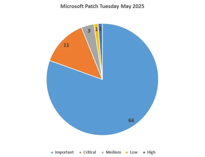 شدت Microsoft-May-2025-Patch-Tuesday