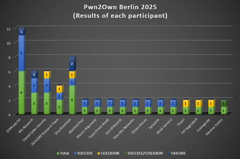 نتایج pwn2own-berlin-2025