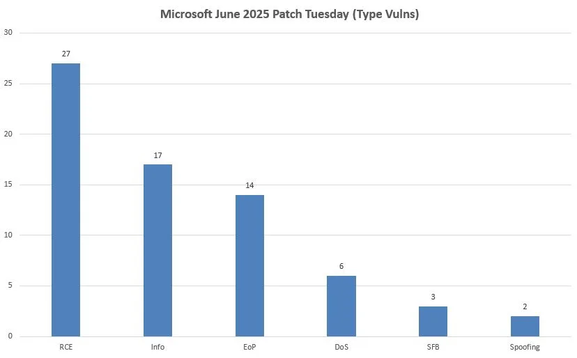 type vulns Microsoft-June-2025-Patch-Tuesday