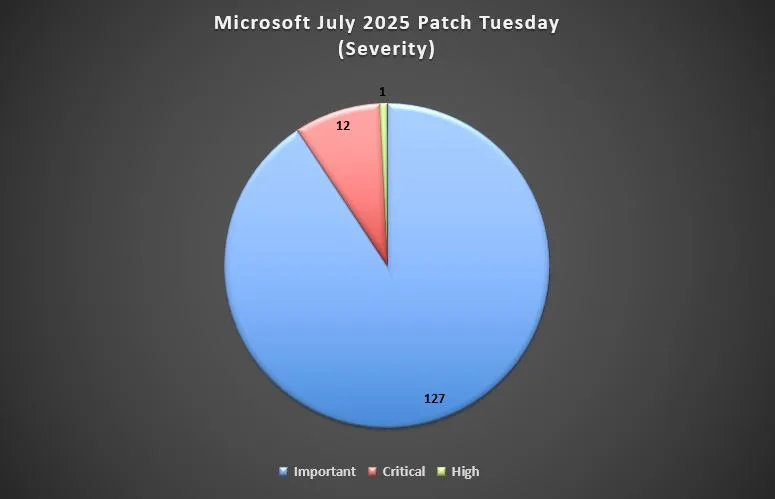Microsoft-July-2025-Patch-Tuesday severity