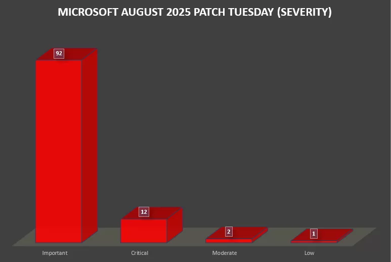 Microsoft-August-2025-Patch-Tuesday-severity