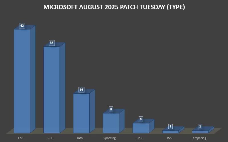 Microsoft-August-2025-Patch-Tuesday-type