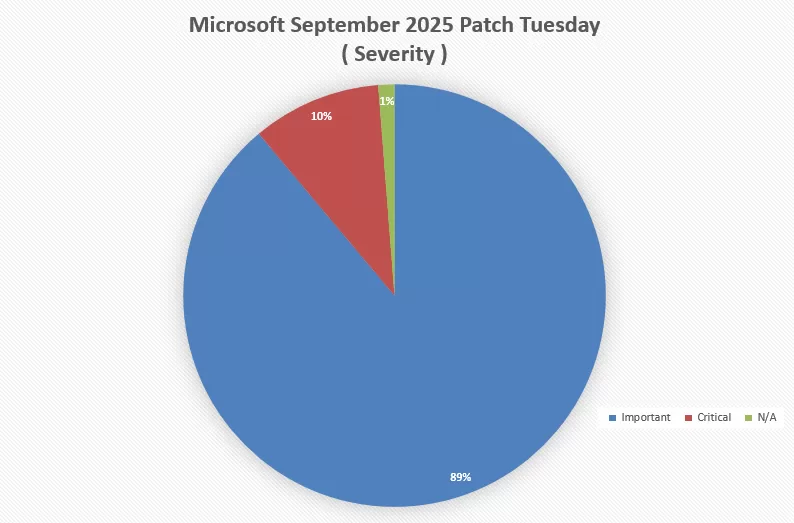 Microsoft-September-2025-Patch-Tuesday-severity