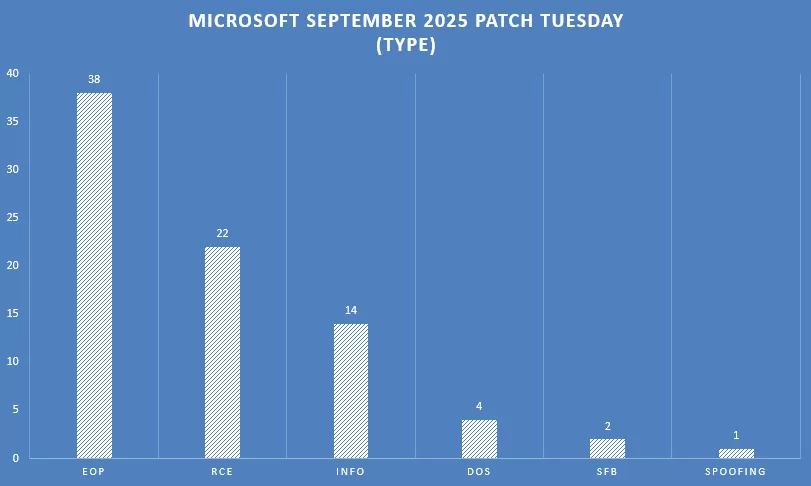 Microsoft-September-2025-Patch-Tuesday-type