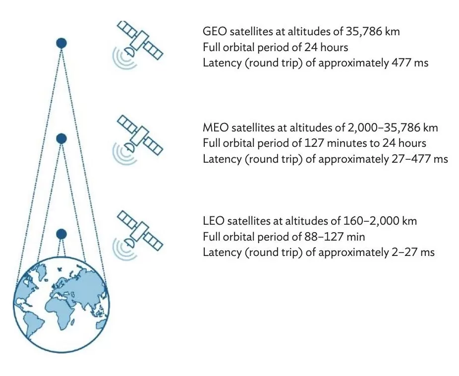 مدارهای ماهواره ها