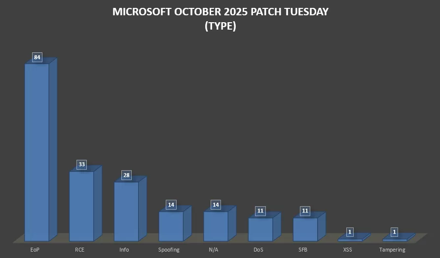 Microsoft-October-2025-Patch-Tuesday- Type vulns