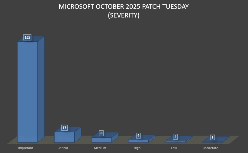 Microsoft-October-2025-Patch-Tuesday-Severity