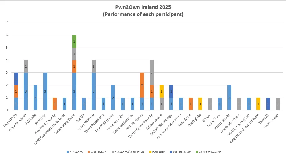 Pwn2Own-Ireland-2025-result
