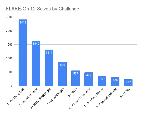 نتایج مسابقه ی flare-on 12