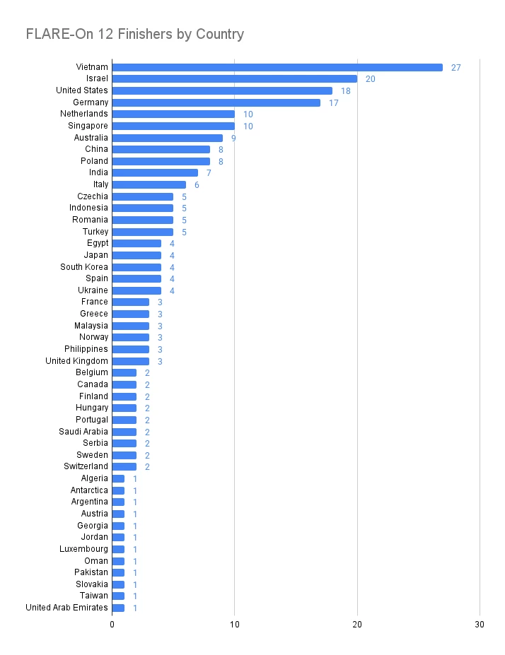 نتایج مسابقه ی flare-on 12