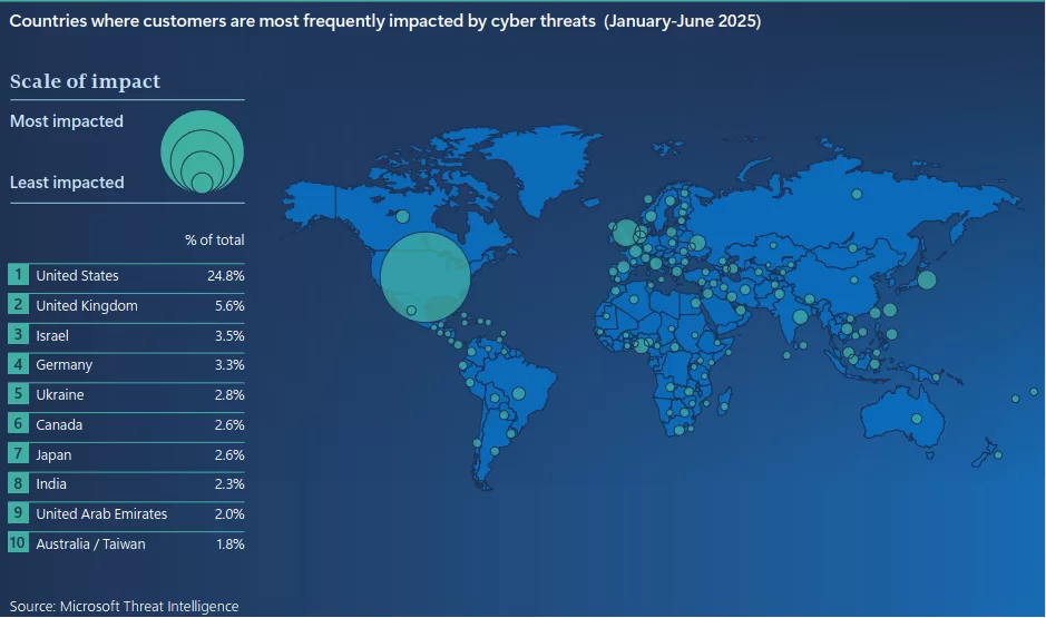 کشورهایی که بیشترین تهدیدات سایبری رو داشتن