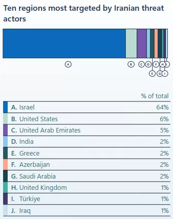 کشورهایی که بیشترین حمله رو توسط بازیگران ایرانی داشتن