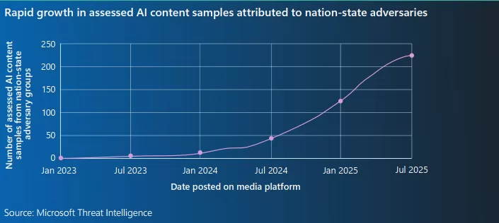 رشد استفاده دولتها از هوش مصنوعی