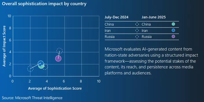 پیچیدگی و بلوغ دولتها از هوش مصنوعی