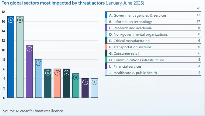 بیشترین بخشها تحت تاثیر حملات سایبری