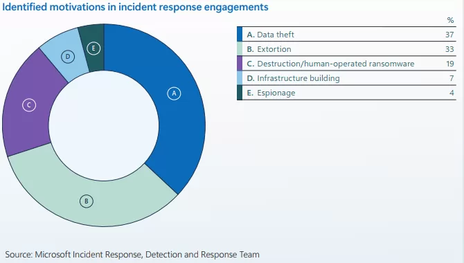 انگیزه ی حملات سایبری