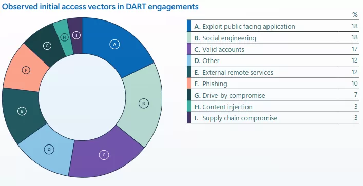 نحوه ی دسترسی اولیه به اهداف