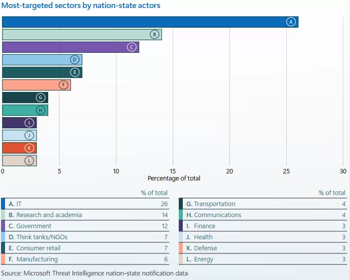 اهداف مورد علاقه بازیگران تهدید دولتی