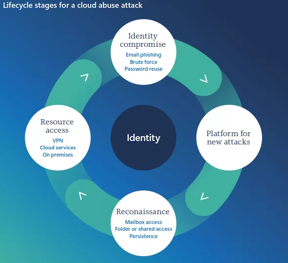 چرخه حمله روی ابر
