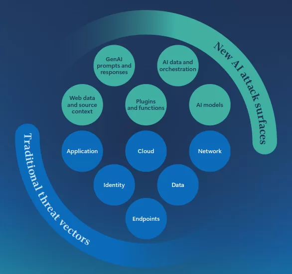 تهدیدات سایبری سنتی و تهدیدات جدید با ظهور AI