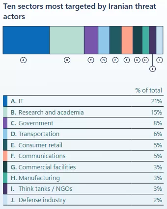 ده صنعت مورد علاقه ی بازیگران سایبری ایران