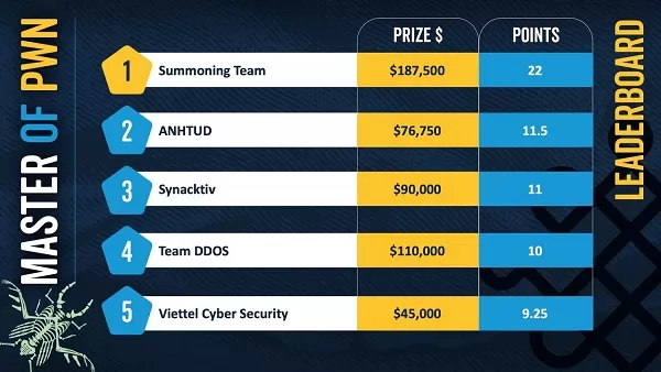 نتایج مسابقات هکری pwn2own-ireland-2025
