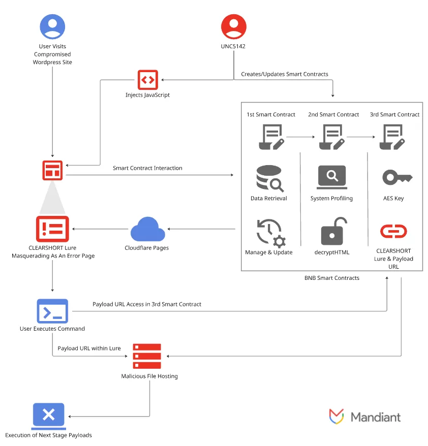 زنجیره آلوگی CLEARSHORT