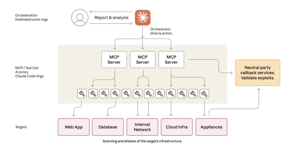نحوه ی خودکار کردن حملات سایبری با هوش مصنوعی