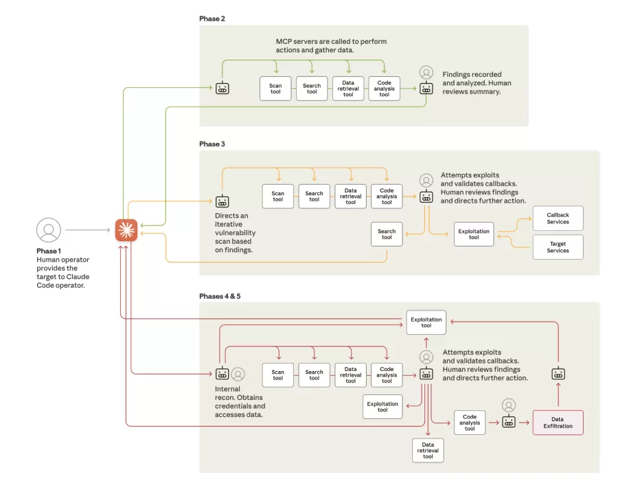 چرخه کامل حمله ی GTG-1002