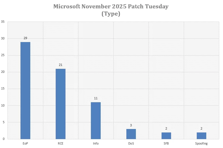 Microsoft November 2025 Patch Tuesday type cve