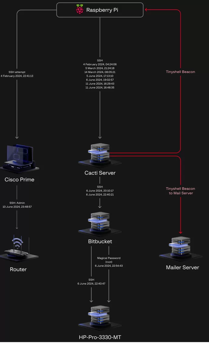هک ATM با رزبری پای